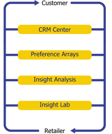 CMI Customer/Retailer Relationship