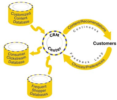 CRM Center
